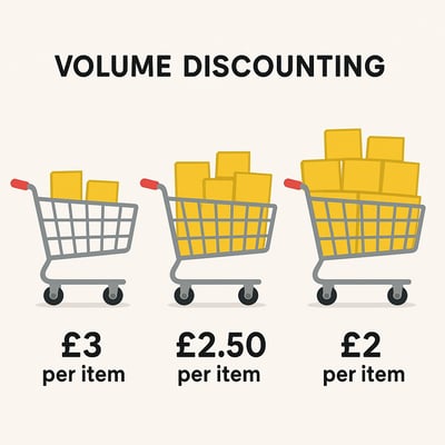 give me an image that explains volume discounting with minimal text Use three shopping carts where each has more in than the other and show in the pr