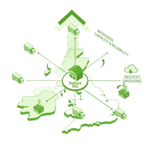 Allpack - Stafford RDC