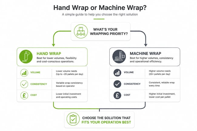 Hand Wrap or Machine Wrap Guide